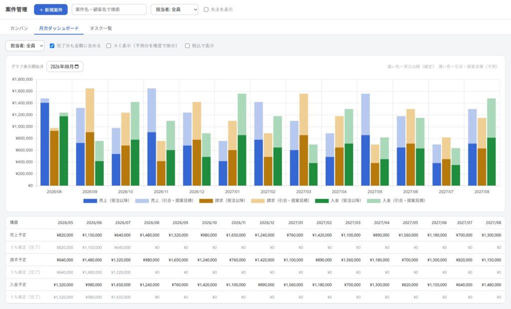 案件管理アプリの月次ダッシュボード。売上・請求・入金を月別に積上げた棒グラフと、月次のクロス集計表を表示している